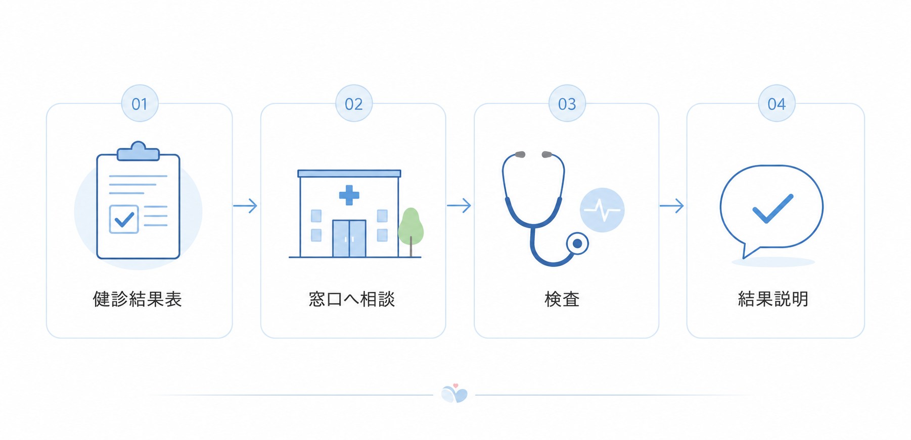 健診で要再検査と言われたときの受診フロー